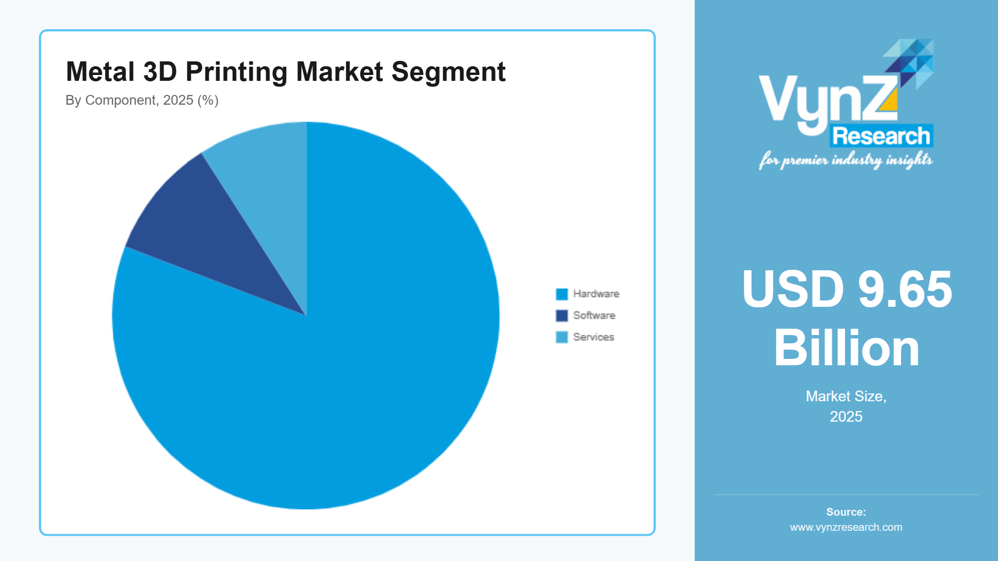 Metal 3D Printing Market Segment